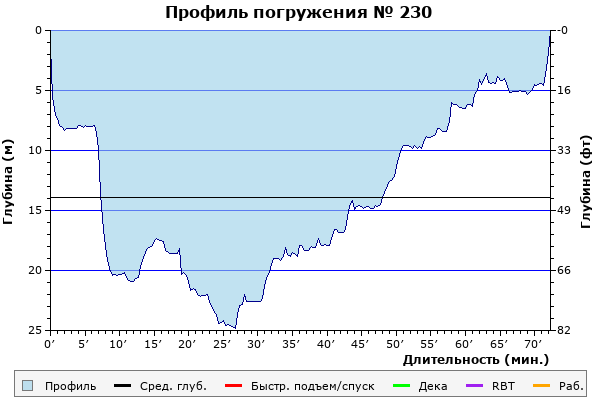 Профиль погружения № 230