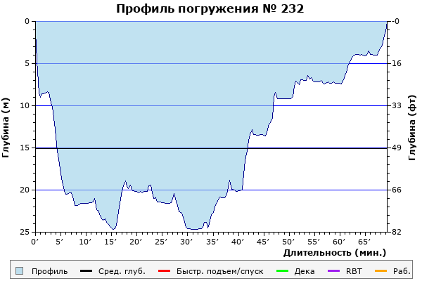 Профиль погружения № 232