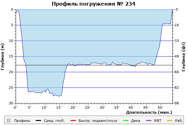 Профиль погружения № 234