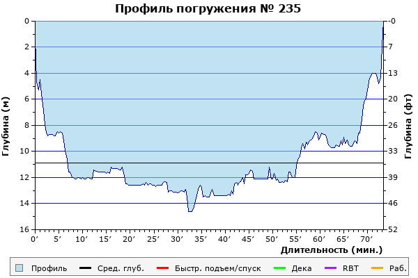 Профиль погружения № 235