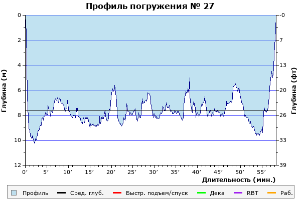 Профиль погружения № 27