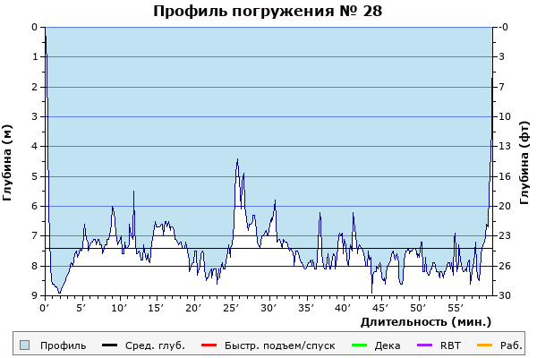 Профиль погружения № 28