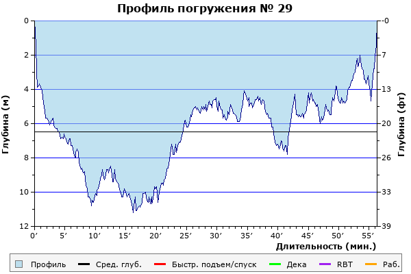 Профиль погружения № 29