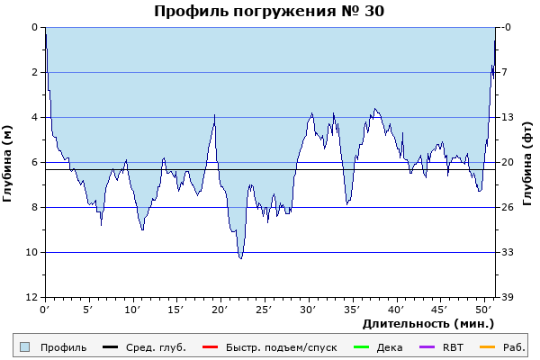 Профиль погружения № 30