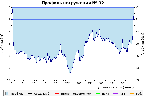 Профиль погружения № 32