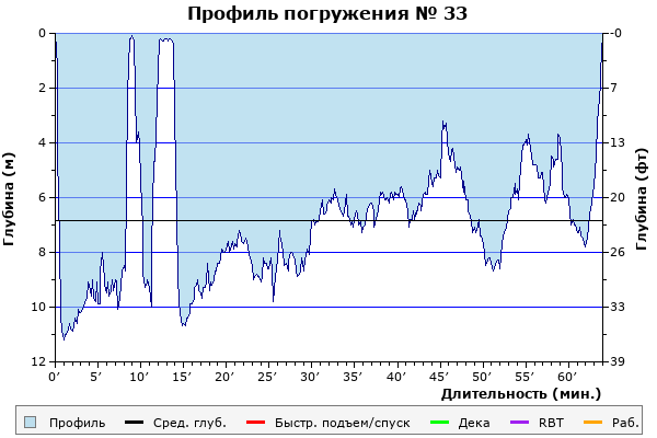 Профиль погружения № 33