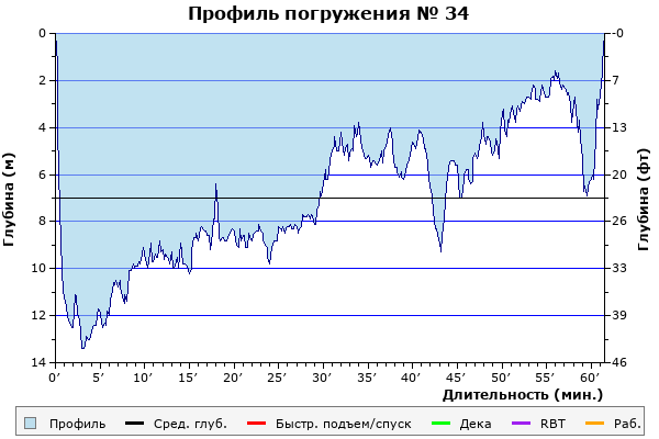 Профиль погружения № 34