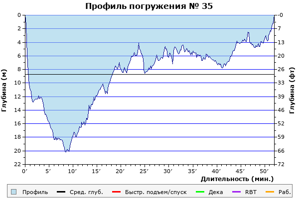 Профиль погружения № 35