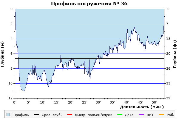 Профиль погружения № 36