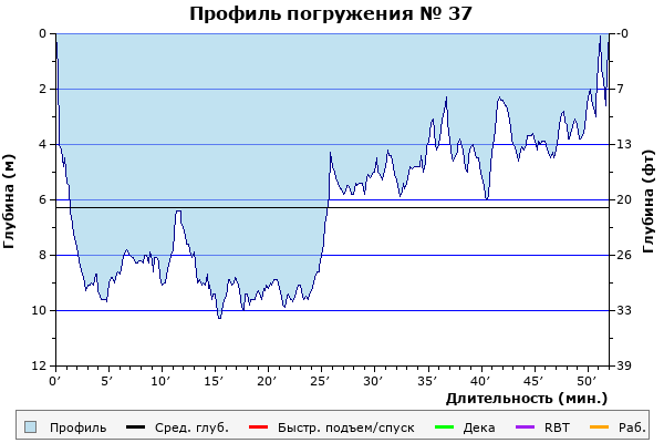 Профиль погружения № 37