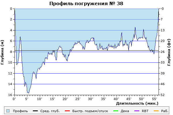 Профиль погружения № 38