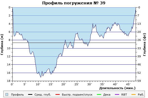 Профиль погружения № 39