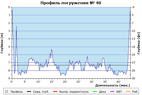 Профиль погружения № 40