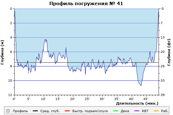 Профиль погружения № 41