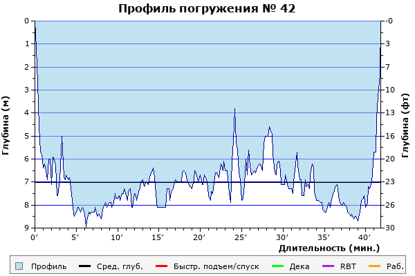 Профиль погружения № 42