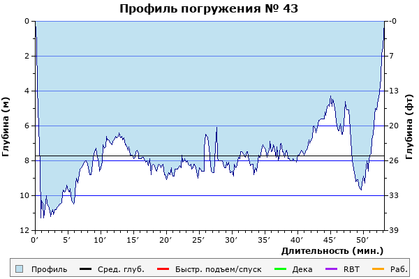 Профиль погружения № 43