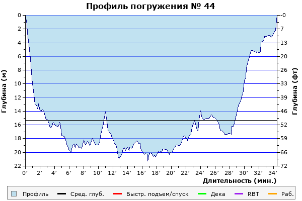 Профиль погружения № 44