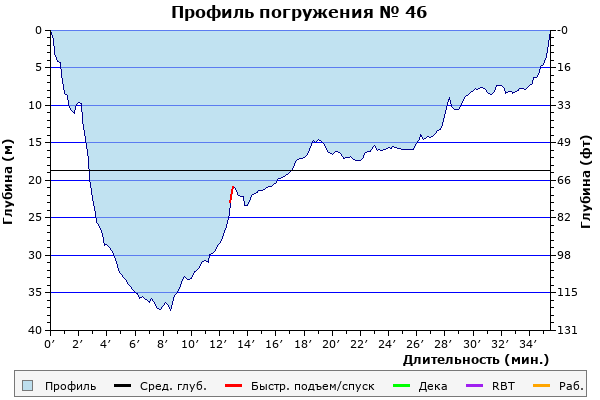 Профиль погружения № 46