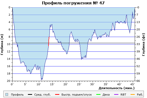 Профиль погружения № 47