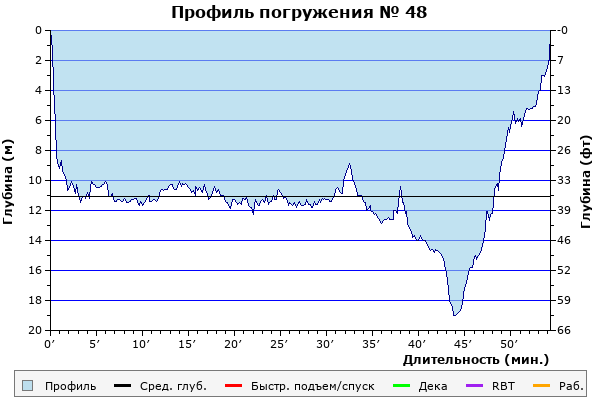 Профиль погружения № 48