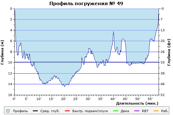 Профиль погружения № 49