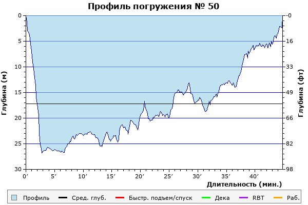 Профиль погружения № 50