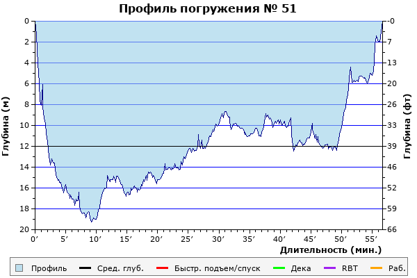 Профиль погружения № 51