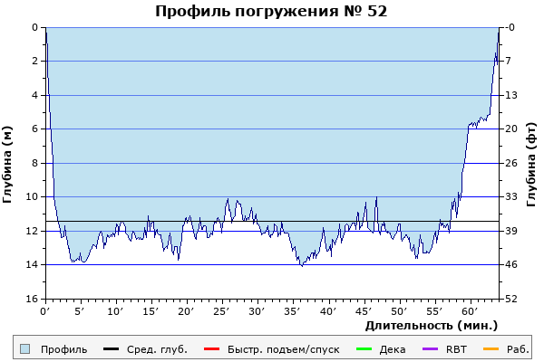 Профиль погружения № 52