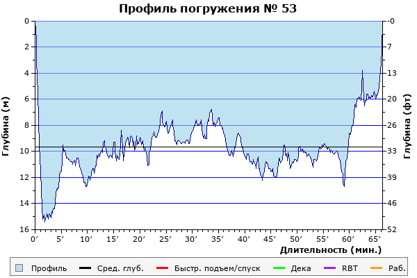 Профиль погружения № 53