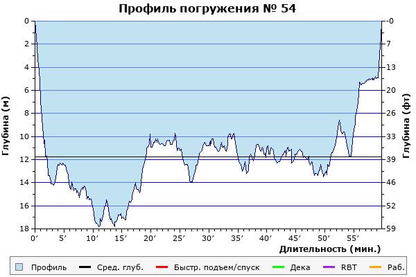 Профиль погружения № 54