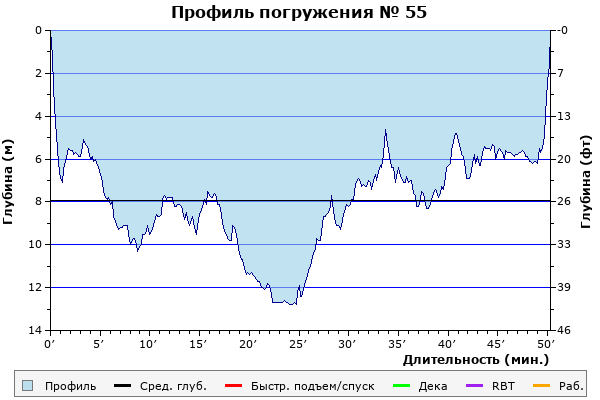 Профиль погружения № 55