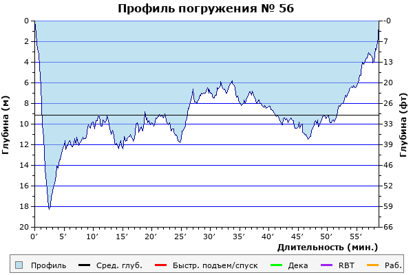 Профиль погружения № 56