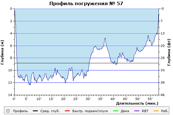 Профиль погружения № 57