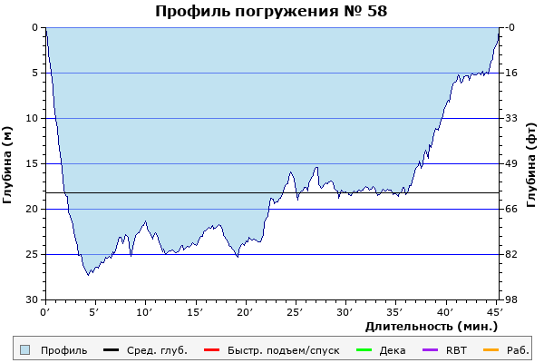 Профиль погружения № 58