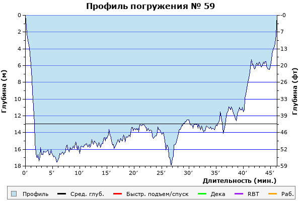 Профиль погружения № 59