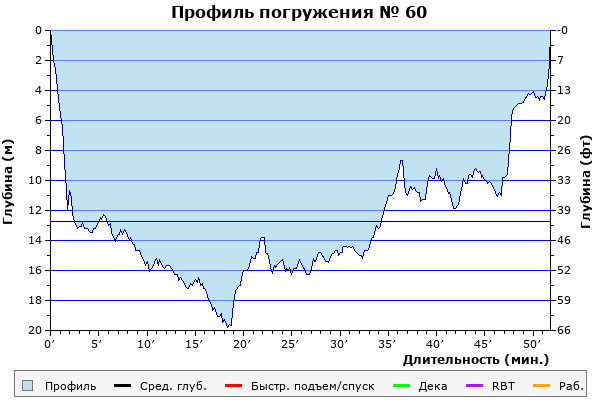 Профиль погружения № 60