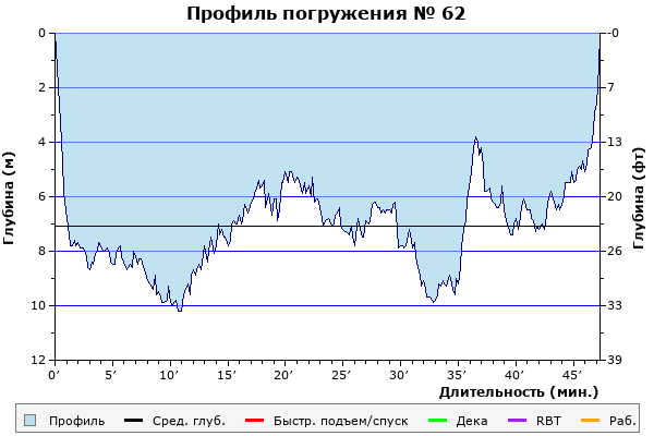Профиль погружения № 62