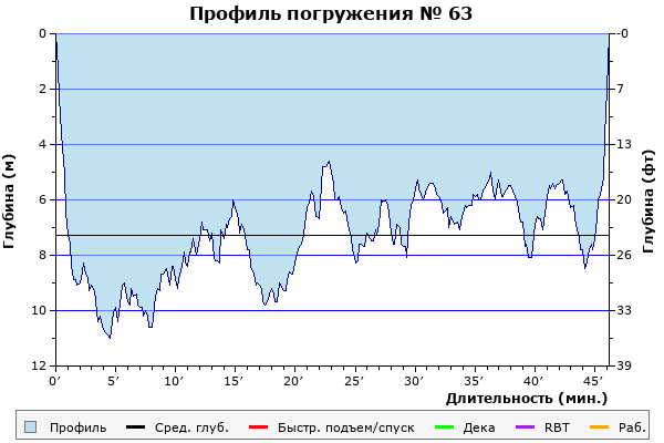 Профиль погружения № 63