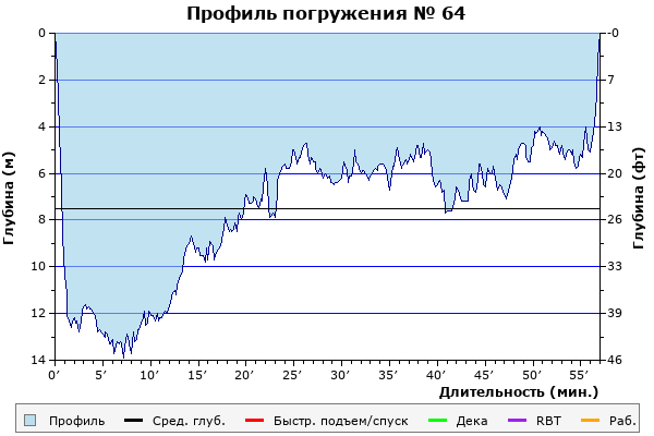 Профиль погружения № 64