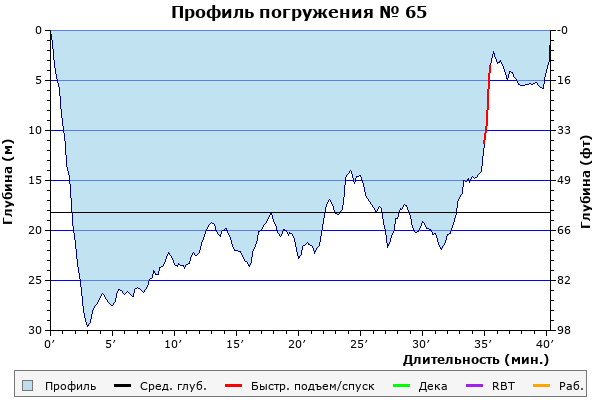 Профиль погружения № 65