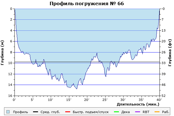 Профиль погружения № 66