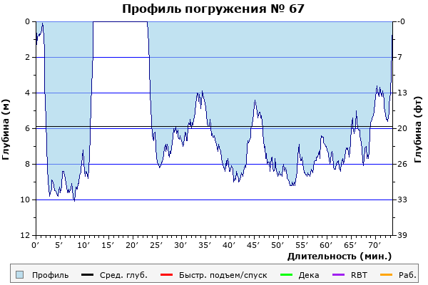 Профиль погружения № 67