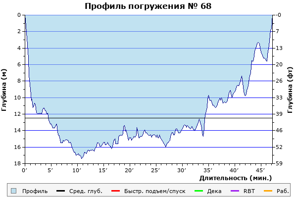 Профиль погружения № 68