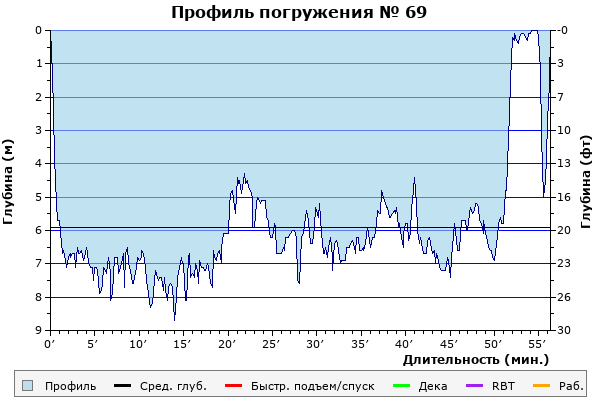 Профиль погружения № 69