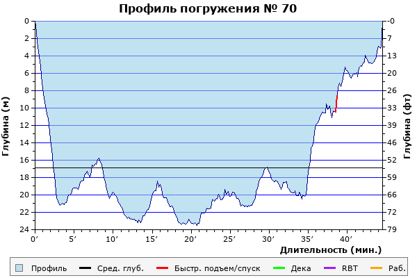 Профиль погружения № 70