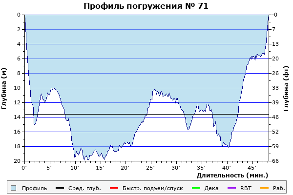 Профиль погружения № 71