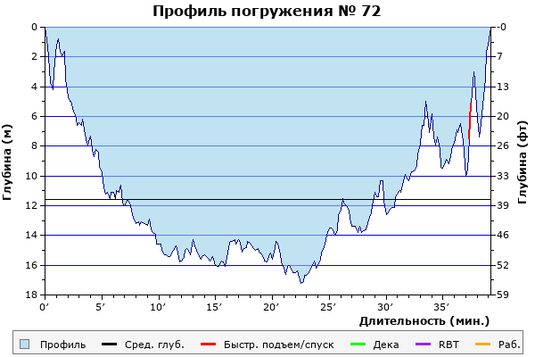 Профиль погружения № 72