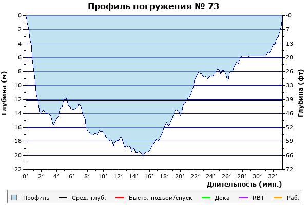 Профиль погружения № 73