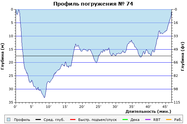 Профиль погружения № 74