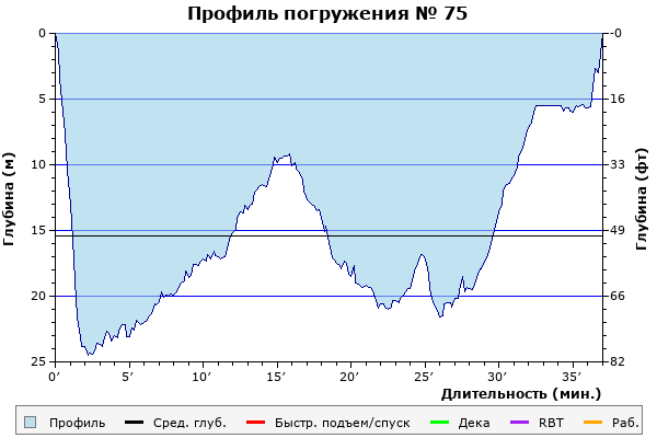 Профиль погружения № 75